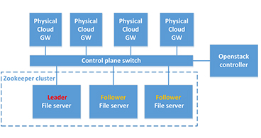 深度解析华云数据云物理裸机托管技术中的高可用实现